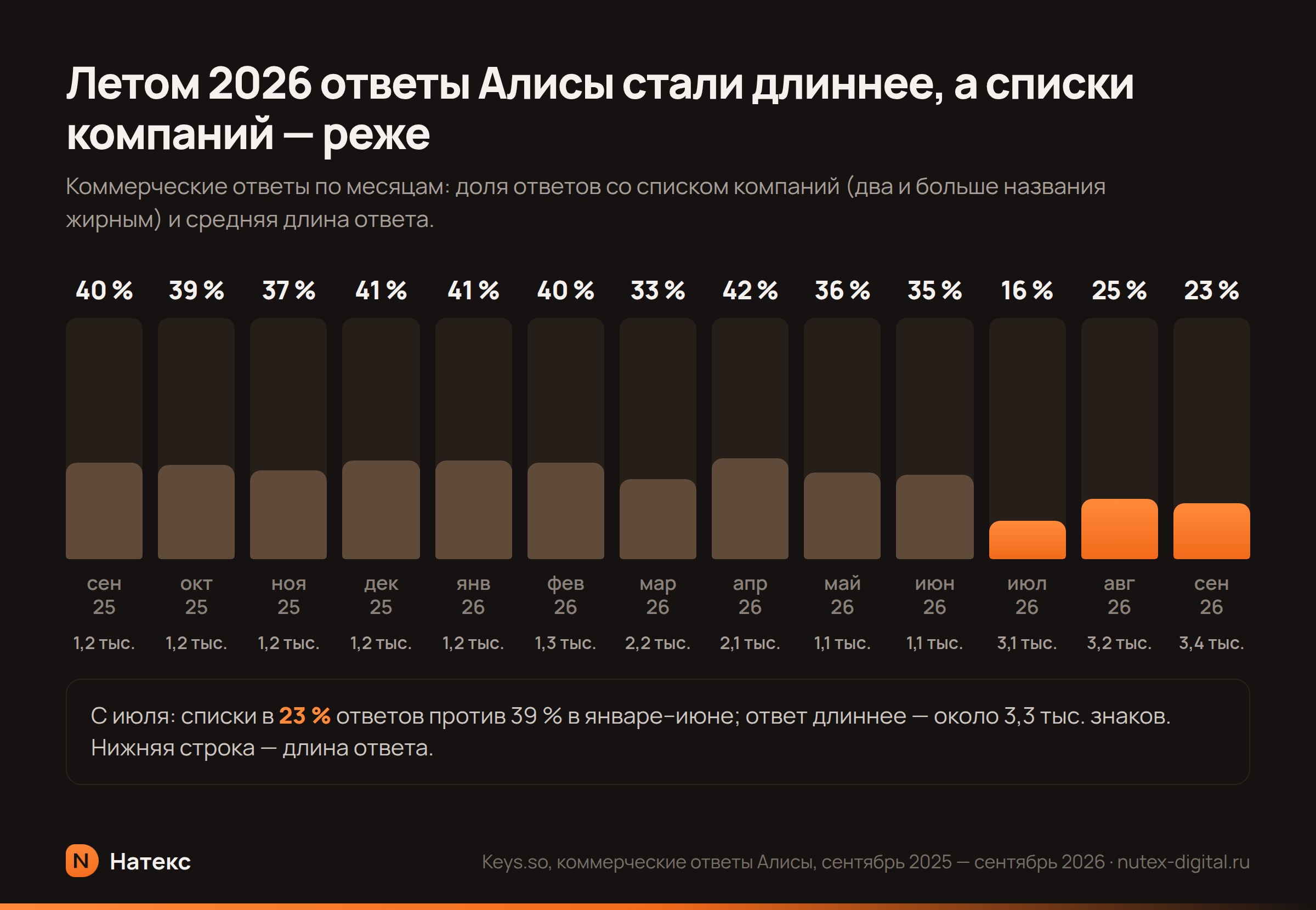 График по месяцам с августа 2025 по сентябрь 2026: доля коммерческих ответов Алисы со списком компаний и длина ответа; с июля 2026 доля падает, длина растёт втрое