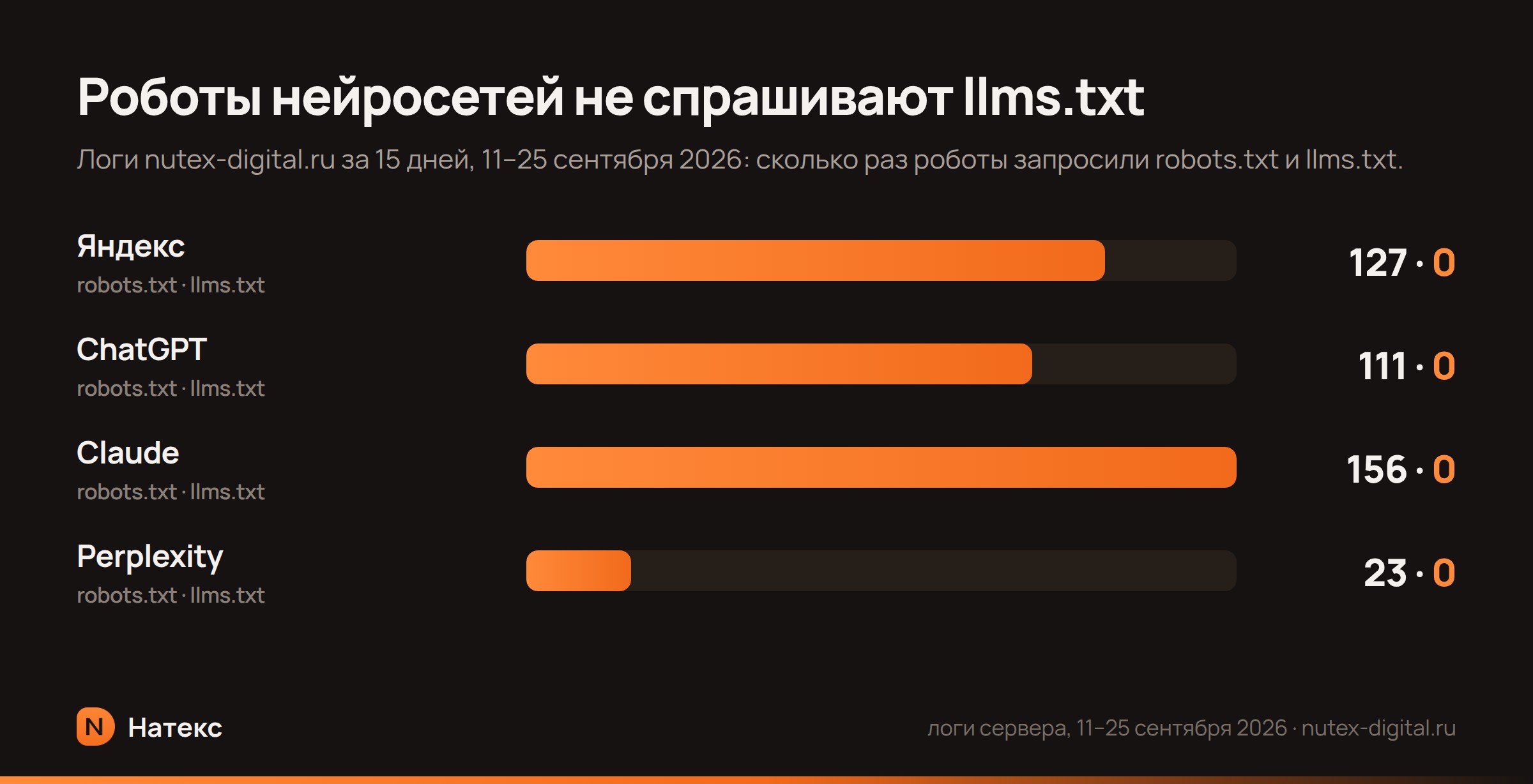 Карточка: за 15 дней роботы Яндекса, ChatGPT, Claude и Perplexity запросили robots.txt сотни раз, llms.txt — ни разу