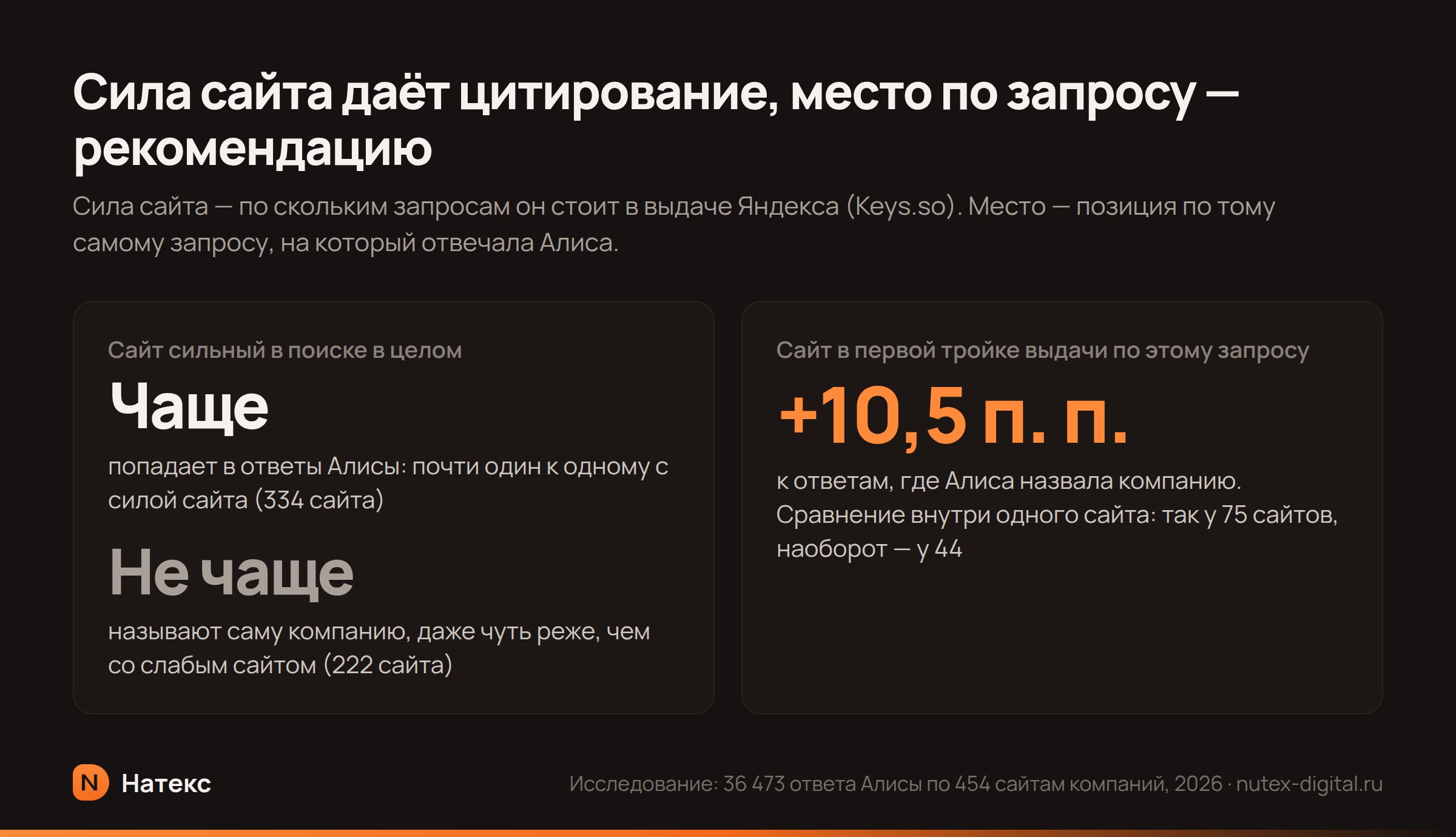 Схема: сильный в поиске сайт Алиса чаще берёт в источники, но компанию при этом называет не чаще; сайт в первой тройке выдачи по конкретному запросу — на 10 процентных пунктов больше ответов с названием компании