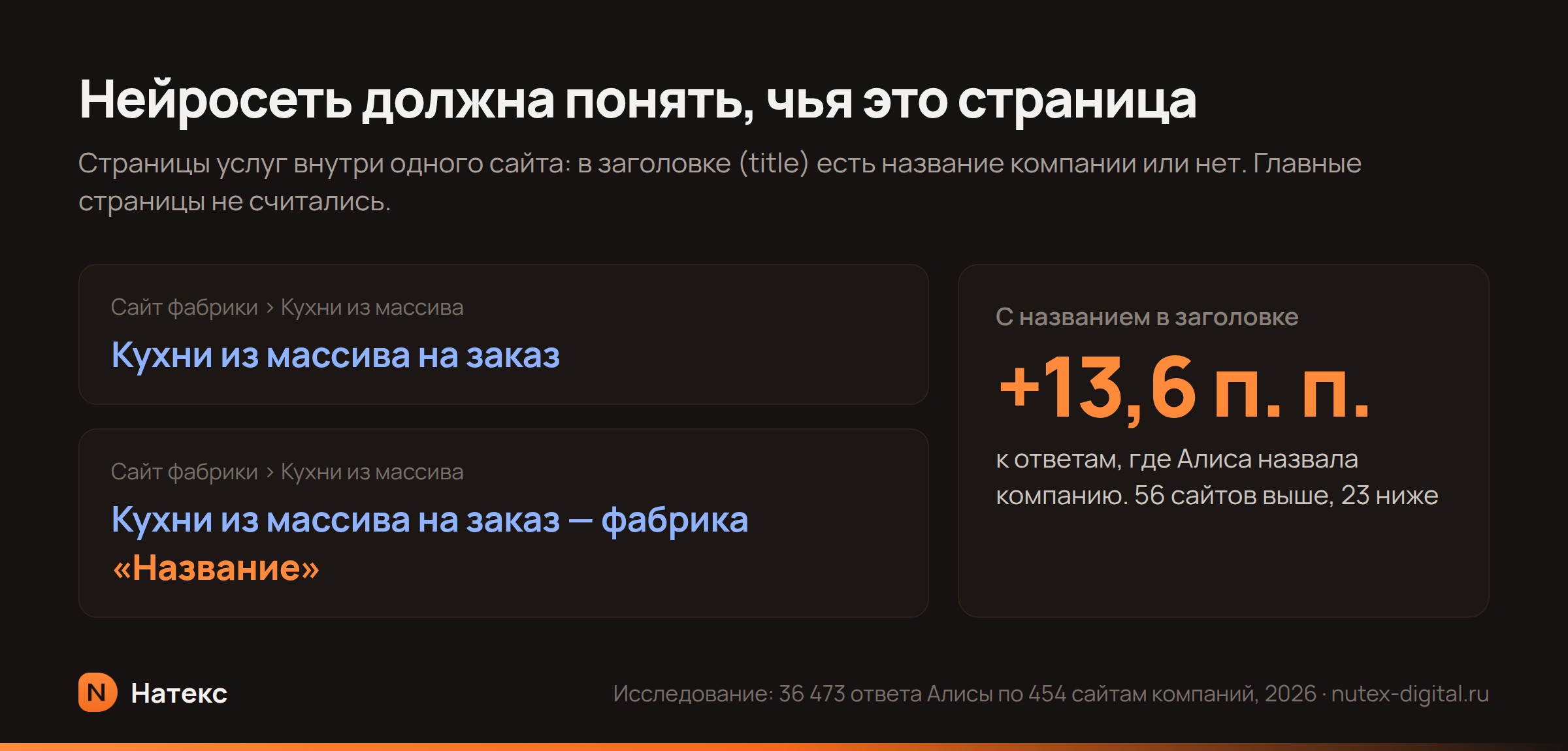 Схема: заголовок страницы без названия компании «Кухни из массива на заказ» и с названием «Кухни из массива на заказ — фабрика „Название“»; во втором случае Алиса называет компанию на 14 процентных пунктов чаще
