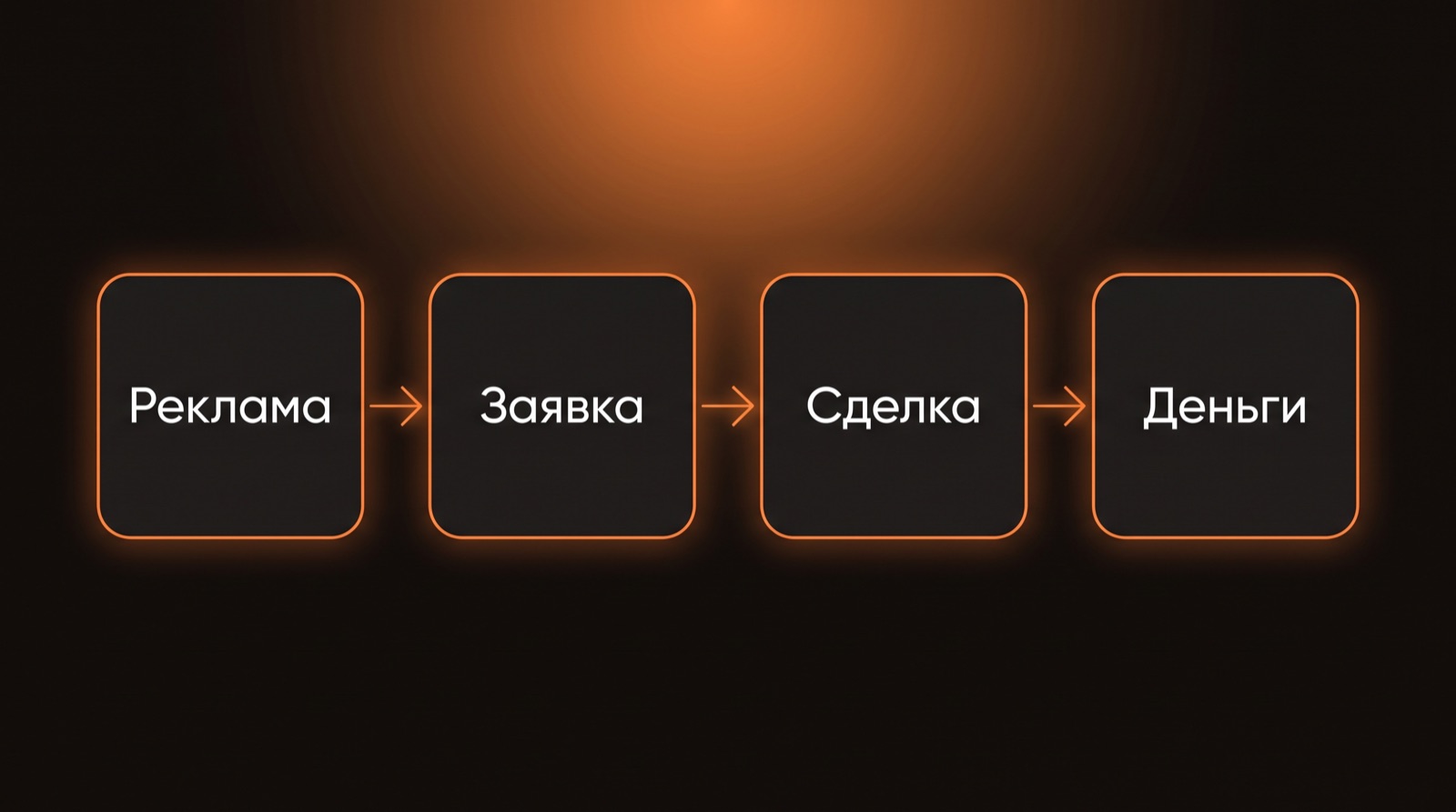 Цепочка сквозной аналитики: реклама, заявка, сделка, деньги