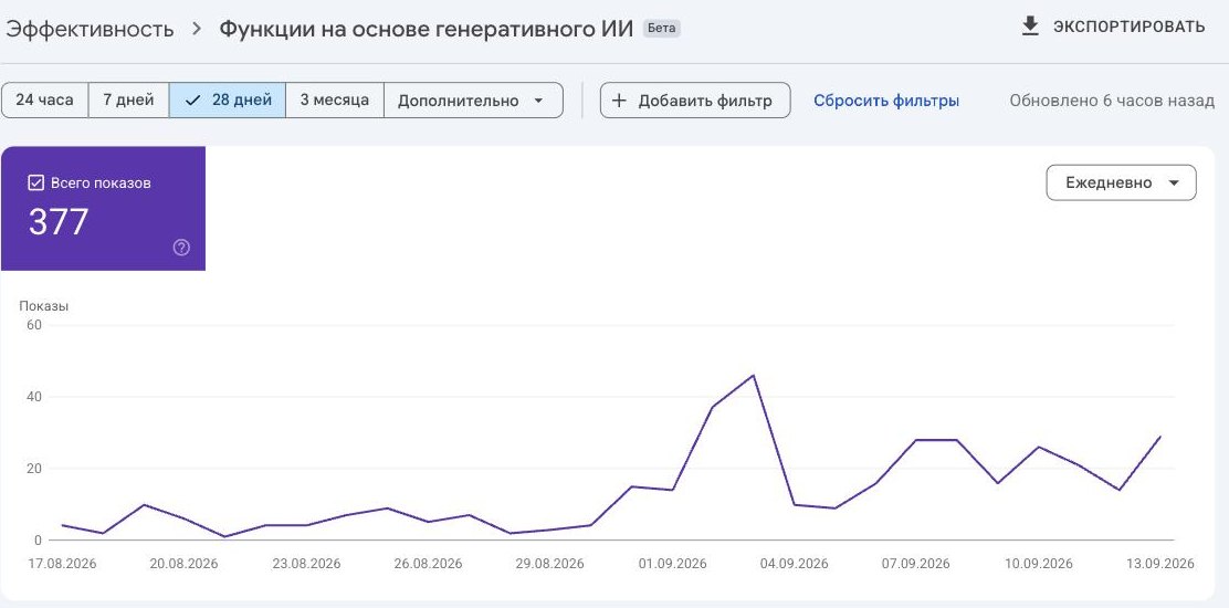 Отчёт «Функции на основе генеративного ИИ» в Google Search Console за 28 дней: 377 показов
