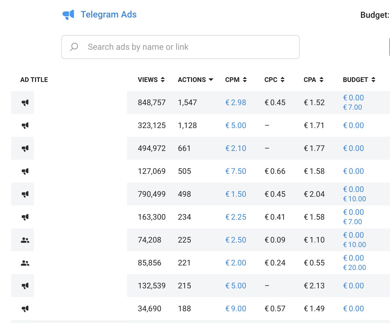 Кабинет Telegram Ads: таблица объявлений с показами, действиями, CPM, CPC и CPA в евро