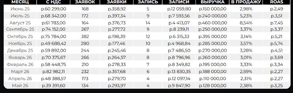 Помесячная отчётность по выручке