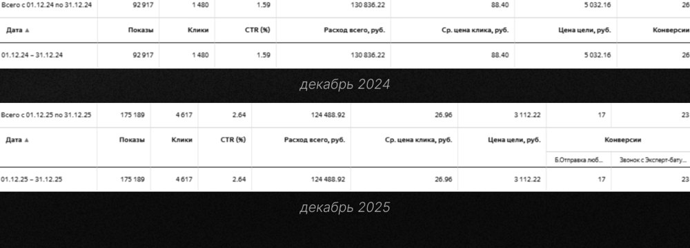 Отчёты Директа: цена лида 5 032 ₽ → 3 112 ₽ за год