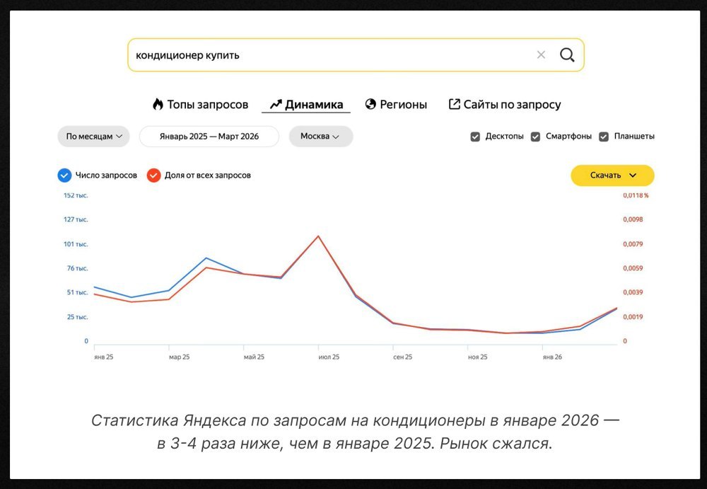 Вордстат: спрос на кондиционеры в несезон