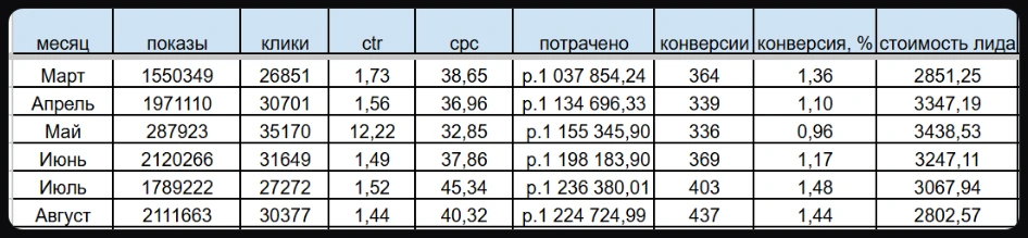 Отчёт по месяцам, март — август 2026: показы, клики, CTR, цена клика, расход, конверсии и стоимость лида. В строке мая показы выбиваются из ряда, отсюда CTR 12,22%. На расход, заявки и цену заявки это не влияет.