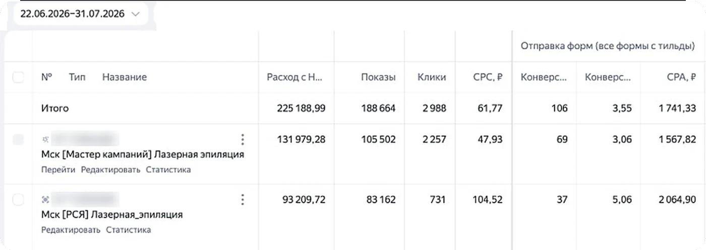 Яндекс Директ, 22 июня — 31 июля 2026: Мастер кампаний и РСЯ, 225 189 ₽ расхода, 106 конверсий по 1 741 ₽. Период на скриншоте шире календарного месяца, поэтому цифры отличаются от итогов лучшего месяца.